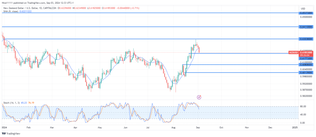 NZDUSD Price Pulls Back to Daily Bullish Order Block