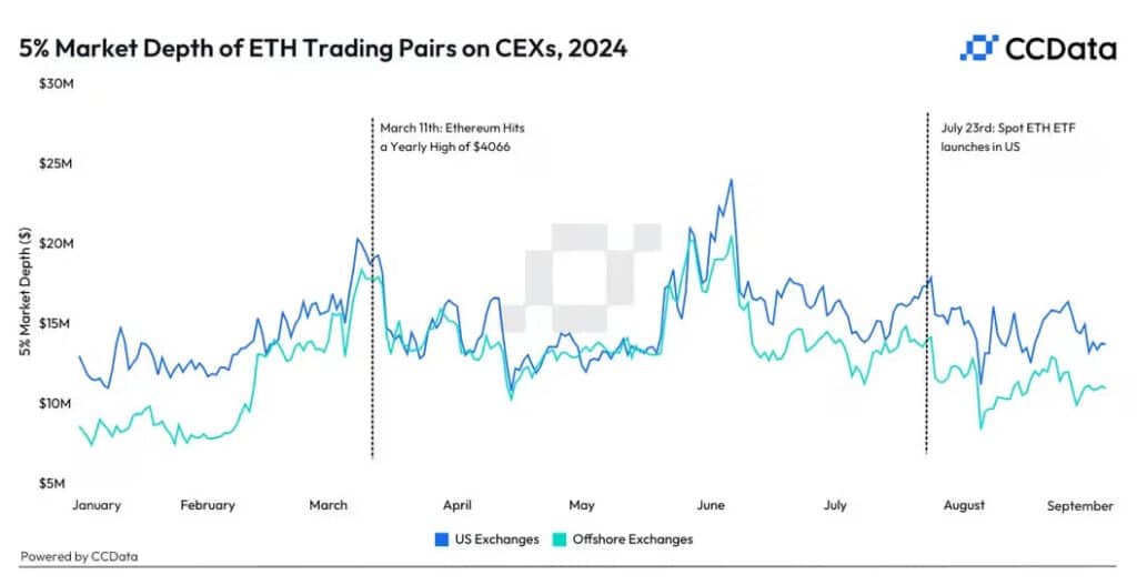 Ethereum ETFs Shake Up Crypto Markets as VanEck Closes Fund