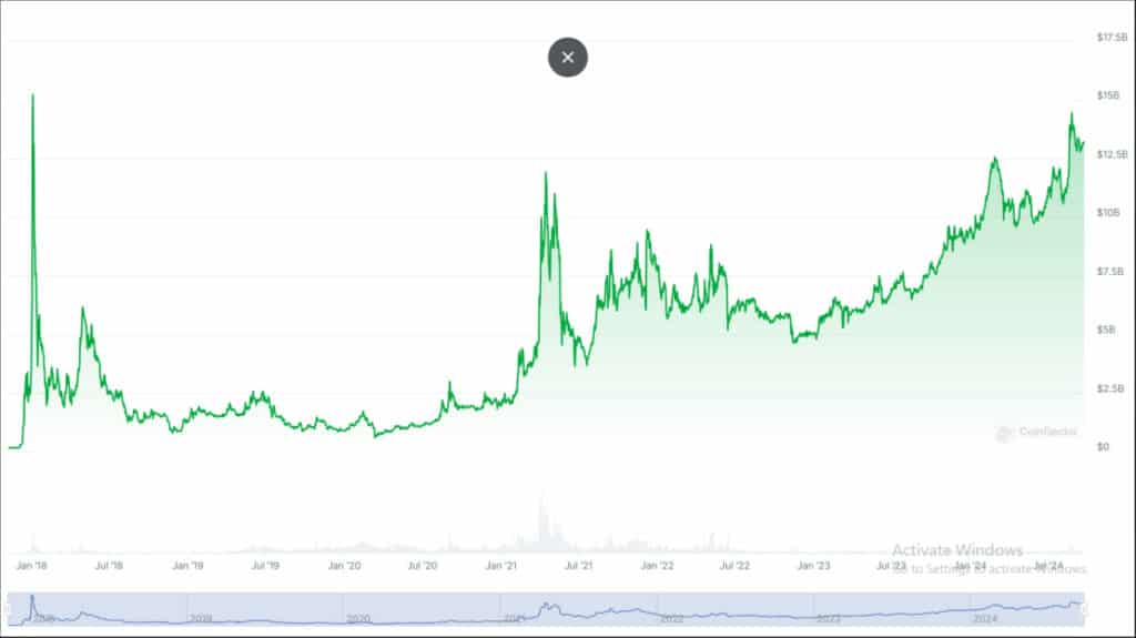 How High can Tron go in 2024? Fundamental Approach