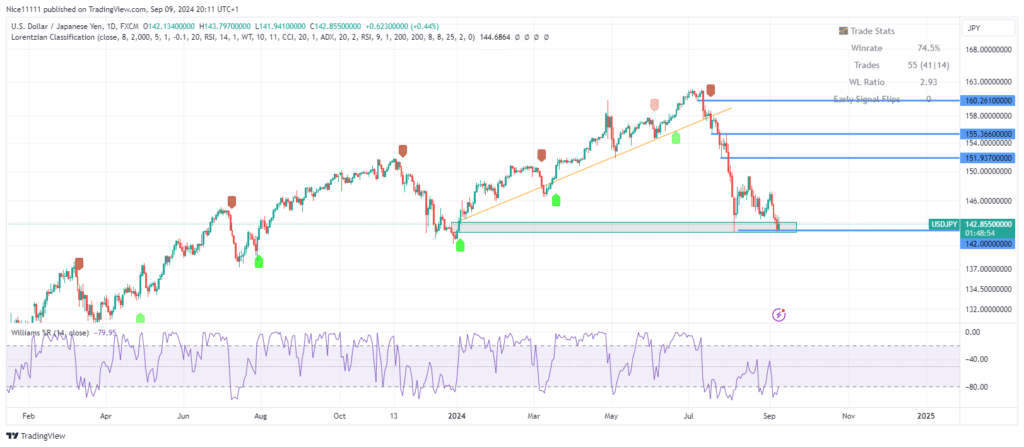 USDJPY Retests Major Demand Zone of 142.00