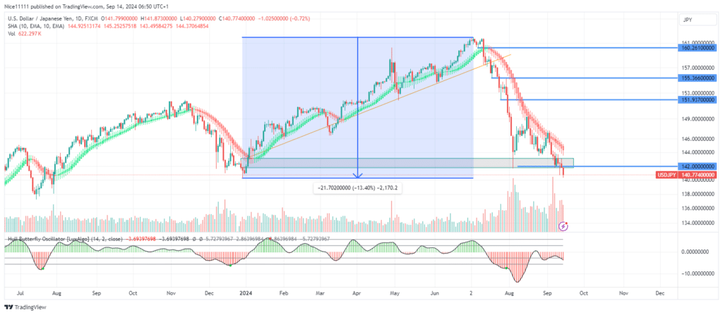 USDJPY Price Decline Erases Previous Bullish Trend