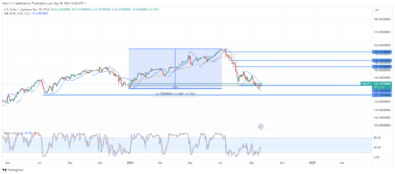 USDJPY Reaches Oversold Levels