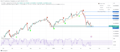 USDJPY Retests Major Demand Zone of 142.00