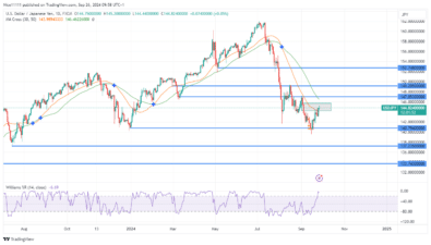 USDJPY Pulls Back to Fair Value Gap