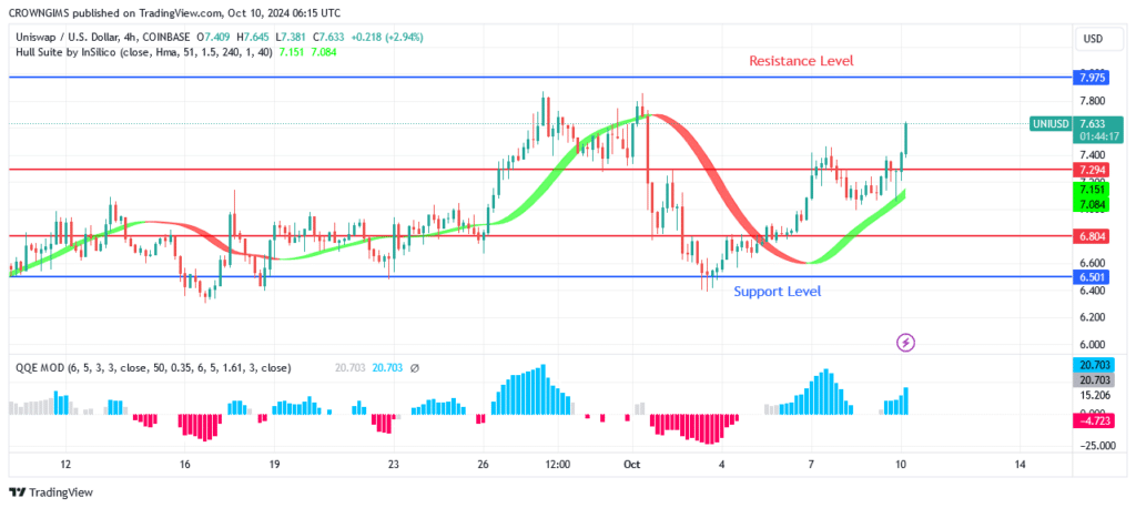 Uniswap (UNIUSD) Price Increases As Bulls Gain Momentum