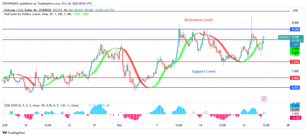 Uniswap (UNIUSD) Price Breaks Up $7.9 Level