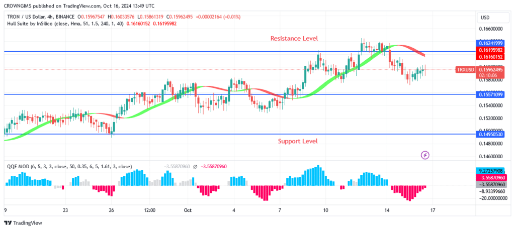 TRON (TRX/USD) Price Might Be Able to Overcome $0.169 Level