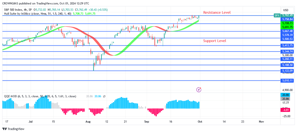 S&P 500 Price May Increase Above $5758 Resistance Level