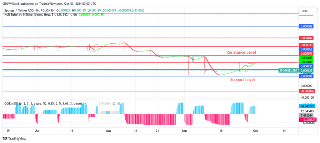 Sponge (SPONGEUSDT) Might Move Above $0.000330 Level