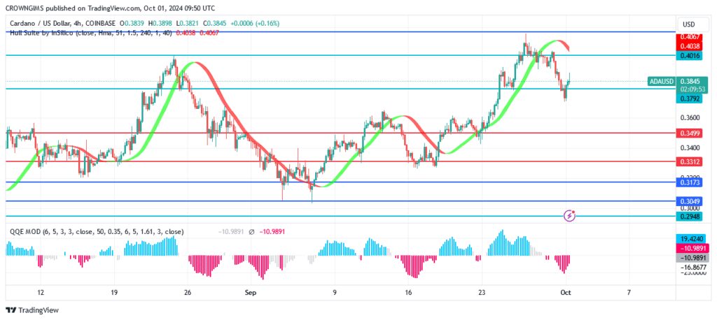 Cardano Price Retests Support Level of $0.366 Level