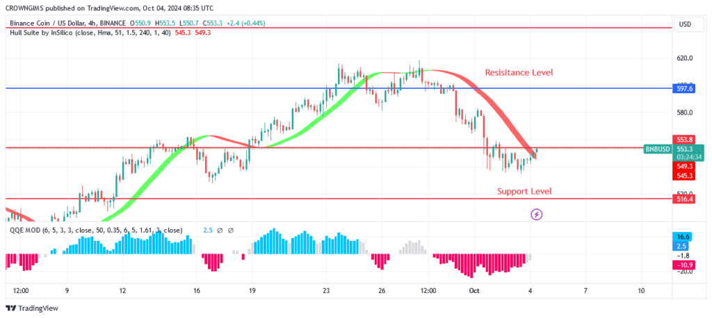 BNB (BNBUSD) Price Is Decreasing Towards $516.4 Level