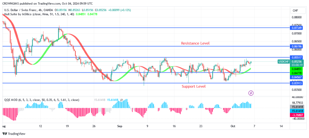 USDCHF Price: A Breakout Above $0.85 Resistance Level Envisaged