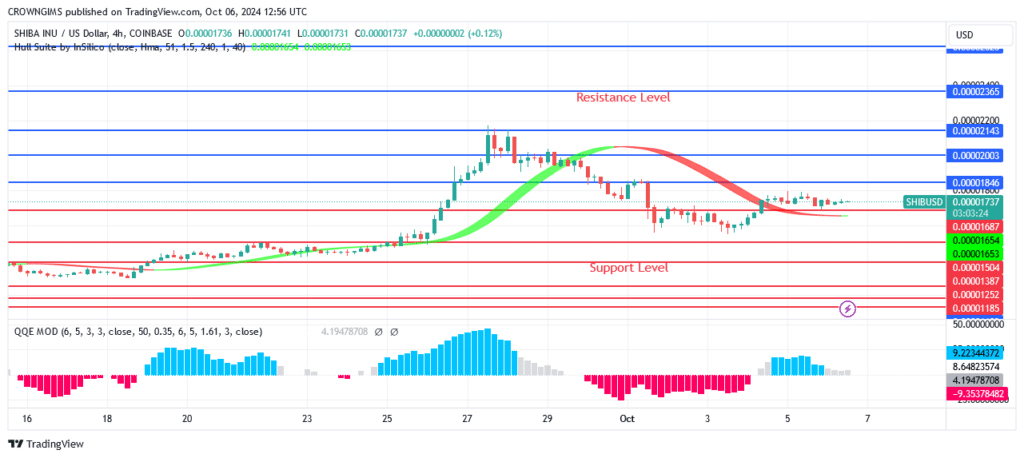 Shiba Inu (SHIB) Bounces Off $0.00002143 Price Level