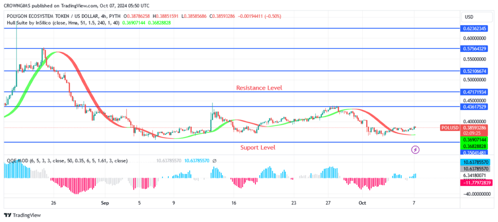 POL (ex-MATIC) Price: Buyers Defend $0.42 Support Level