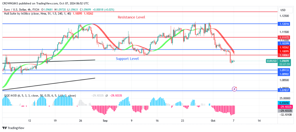 EURUSD Price May Decrease to $1.09 Support Level