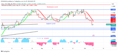 EURUSD Price May Decrease to .09 Support Level