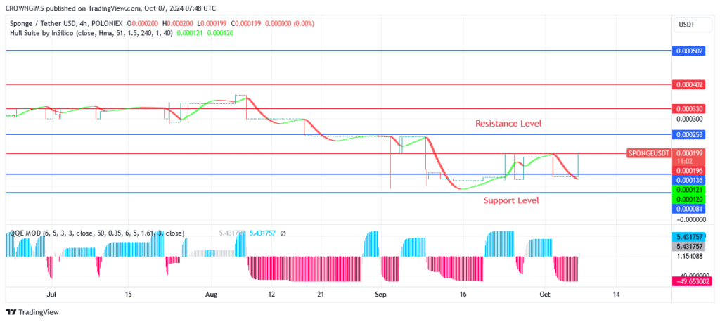 Sponge (SPONGEUSDT) Is Breaking Above $0.000199 Level