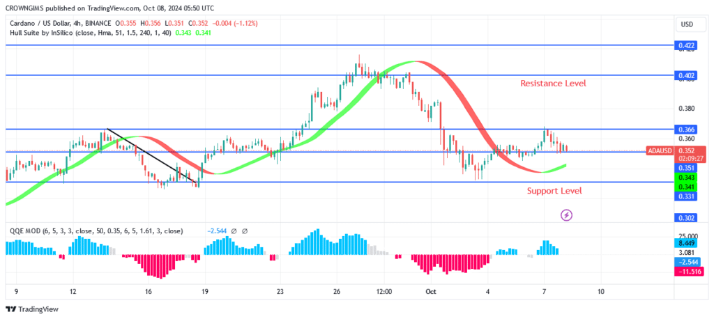 Cardano Price May Decline Further Below $0.366 Level