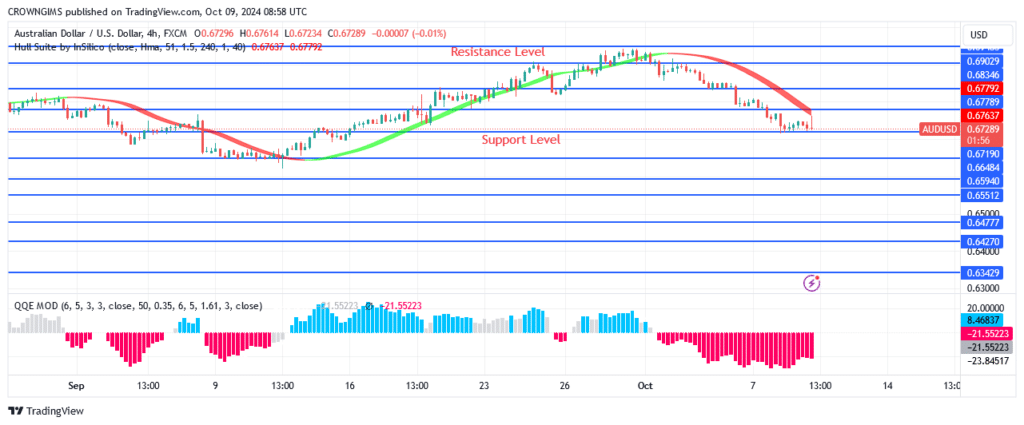 AUDUSD Price: A Bearish Reversal Commences at $0.69 Level