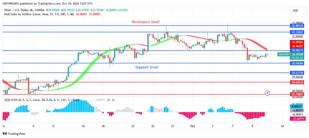 Silver (XAGUSD) Price Bounces Off $30 Resistance Level