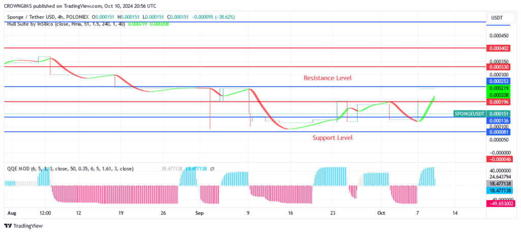 Sponge (SPONGEUSDT) Is Moving Upward Toward $0.000199 Level