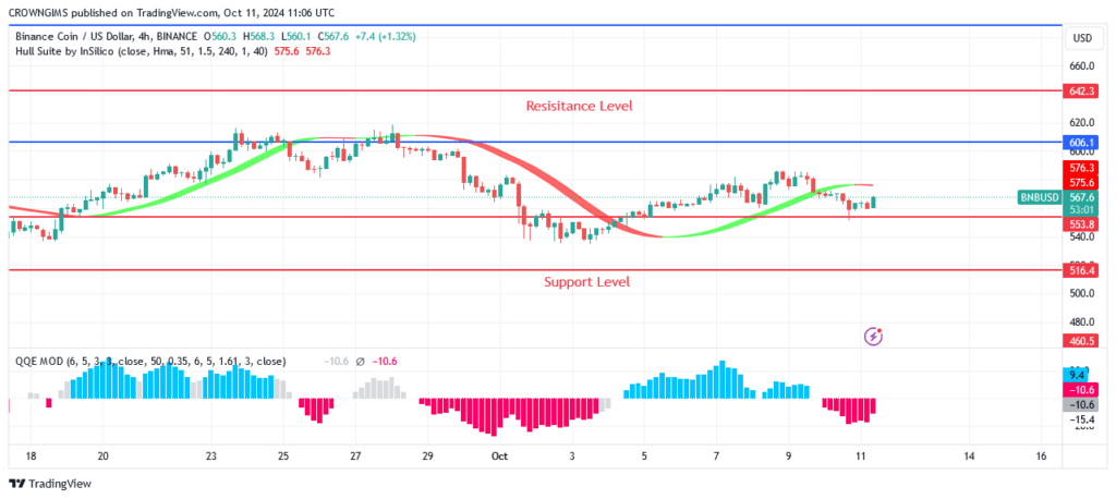 BNB (BNBUSD) Price May Decline to $516.5 Level