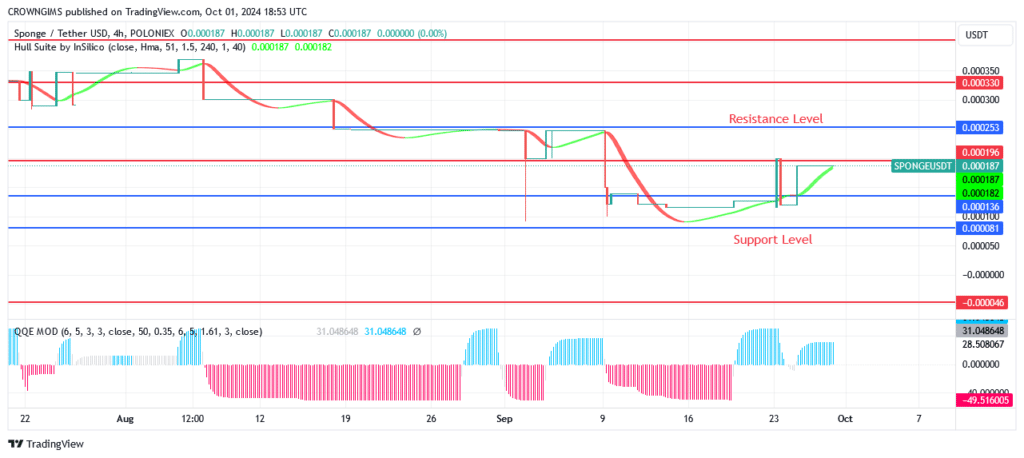 Sponge (SPONGEUSDT) Is Rising Toward $0.000196 Level