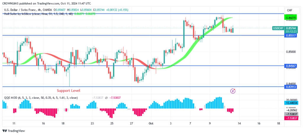 USDCHF Price Rebound at $0.83 Support Level