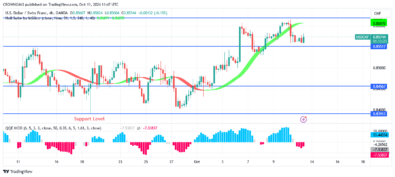 USDCHF Price Rebound at $0.83 Support Level