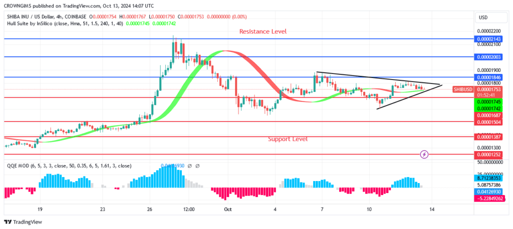 Shiba Inu (SHIB):  Price Is Testing $0.00001686 mark