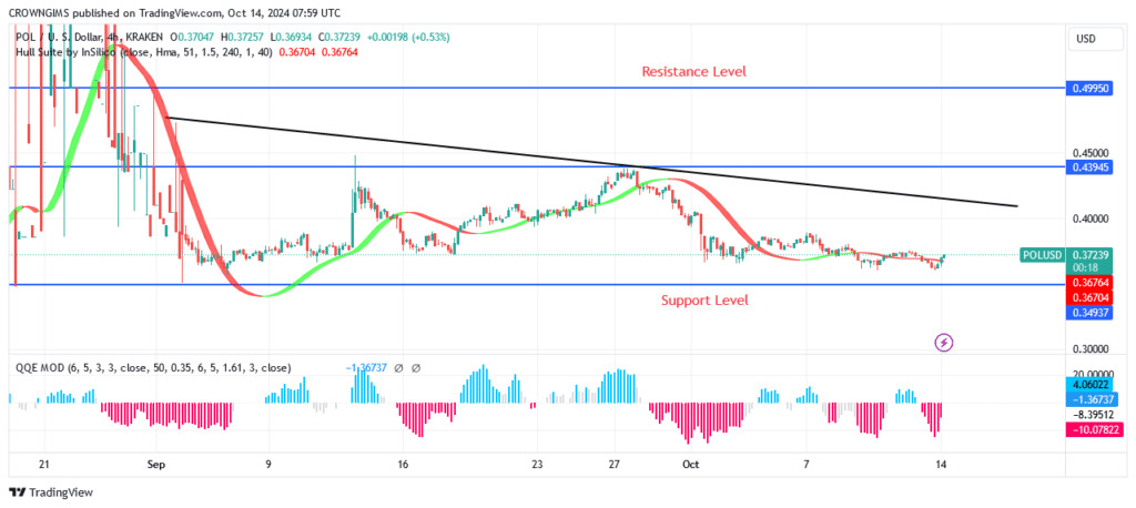 POL (ex-MATIC) Price: Buyers May Prevail Over Sellers