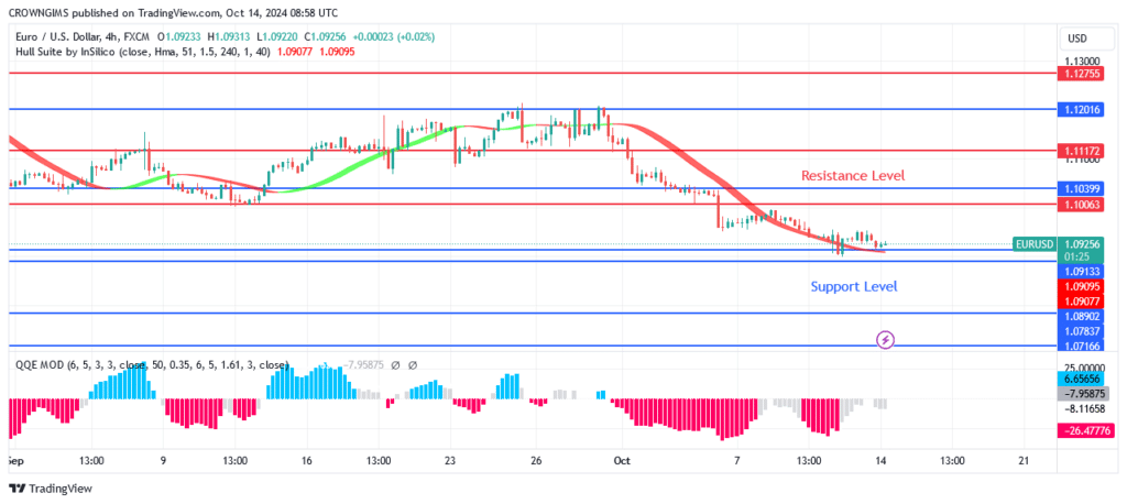 EURUSD Price May Repel From $1.09 Support Level  