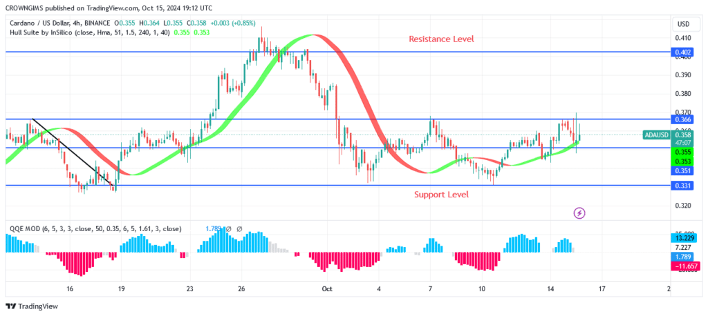 Cardano Price Is Dangling Between $0.366 and $0.351 Levels