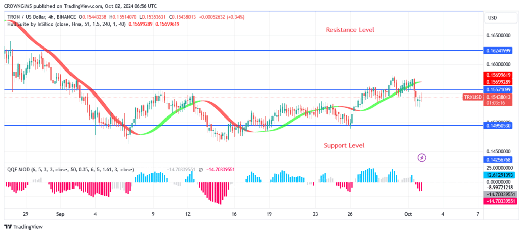 TRON (TRX/USD) Price Displays Bearish Signal at $0.169 Level