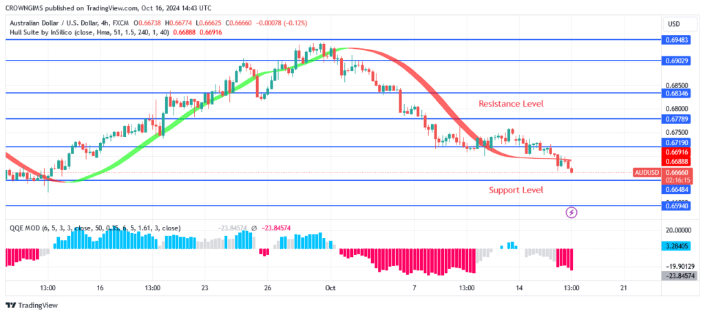 AUDUSD Price: Downward Trend Might Continue