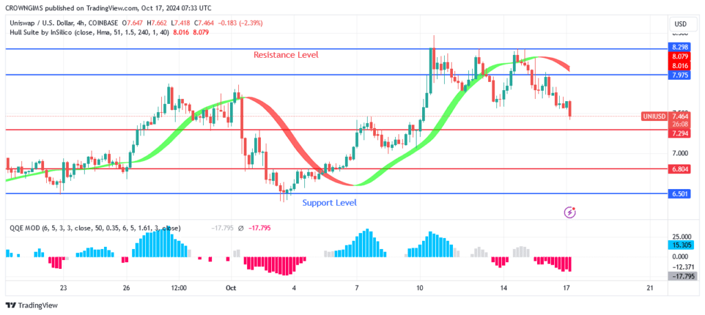 Uniswap (UNIUSD) Price: Bearish Opposition at $8.2