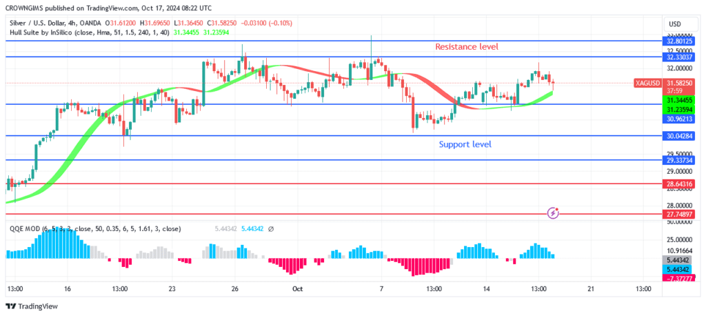 Silver (XAGUSD) Price May Continue a Bullish Trend