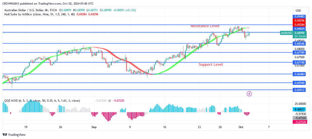 AUDUSD Price Pulls Back at Resistance Level of $0.69