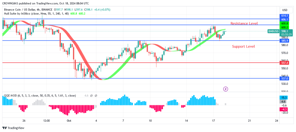 BNB (BNBUSD) Price: Buyers May Push Price to Test $642.3 Level