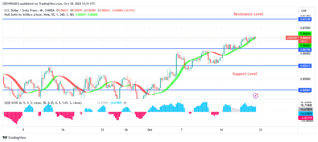 USDCHF Price Commences a Bullish Trend at $0.83 Level