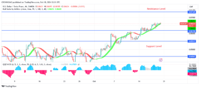 USDCHF Price Commences a Bullish Trend at $0.83 Level