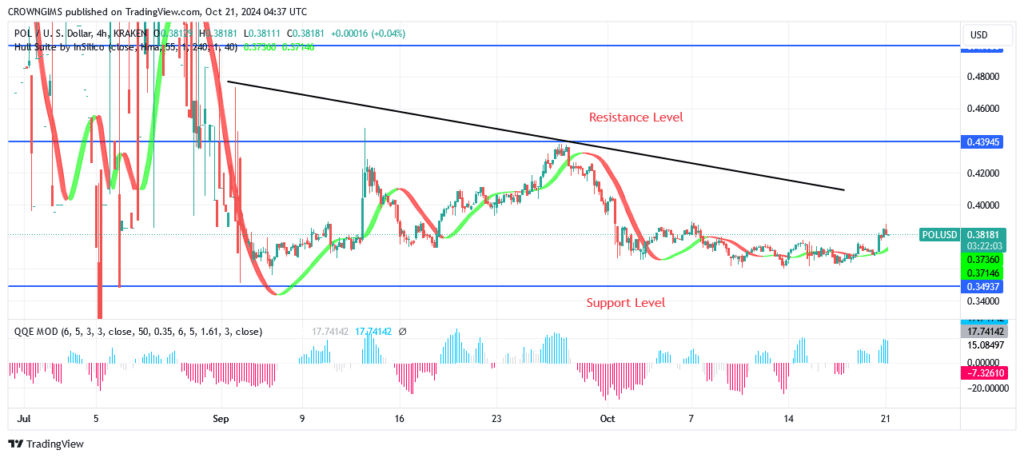 POL (ex-MATIC) Price May Advance to $0.52 Level