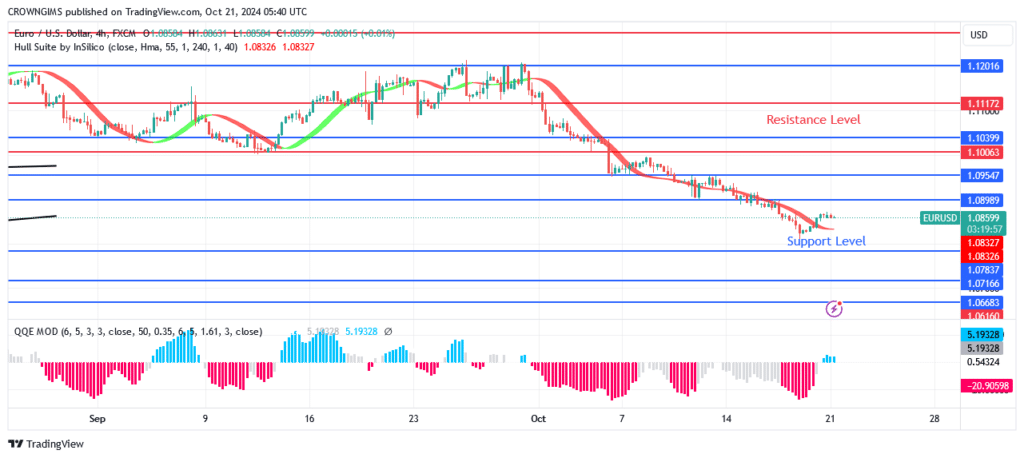 EURUSD Price May Retest $1.07 Support Level  