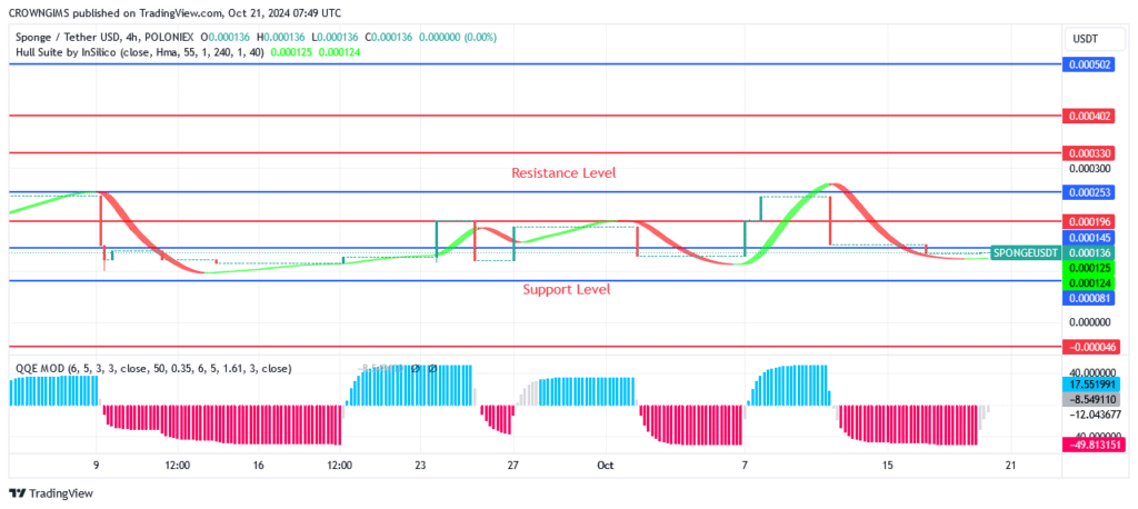 Sponge Price May Surpass $0.000199 Resistance Level