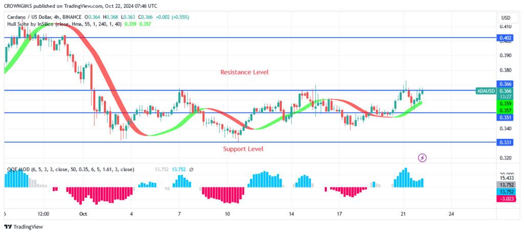 Cardano Price: Ranging Movement in Progress