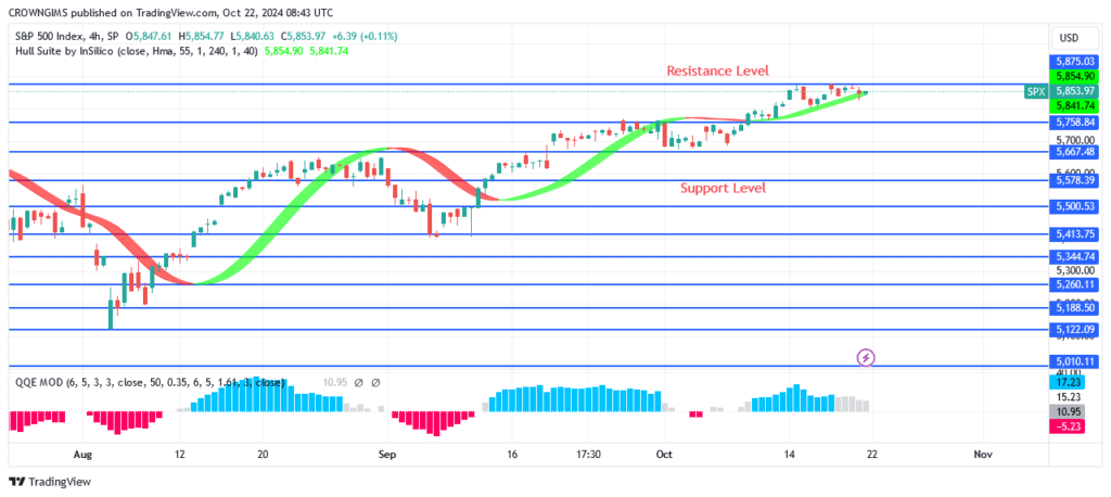 S&P 500 Price Trades Above Previous High at $5877