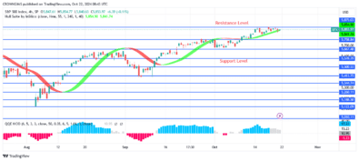 S&P 500 Price Trades Above Previous High at 77