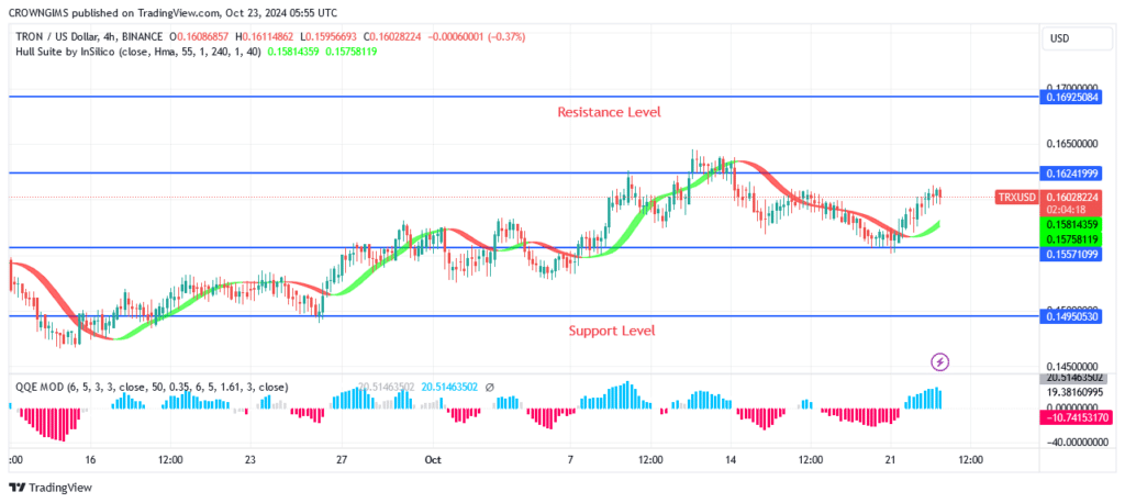 TRON (TRX/USD) Price May Breakthrough $0.169 Level