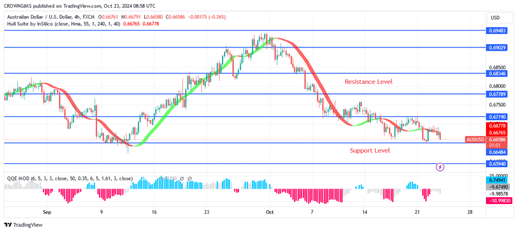 AUDUSD Price Is Targeting Previous Low at $0.65 Level