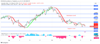 AUDUSD Price Is Targeting Previous Low at $0.65 Level